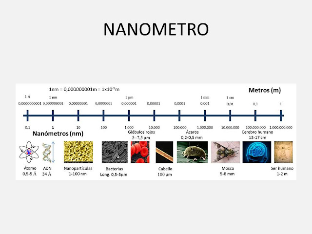 Resultado de imagen de nanómetro