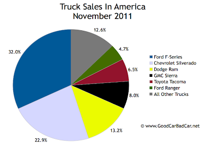 U.S. Truck sales chart November 2011