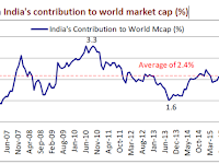 India’s share in world market cap near historical average in 2016