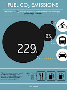 . casa e adotar outras formas de mobilidade. A União Ciclística Européia . (co emissions bike vs car vs bus image)