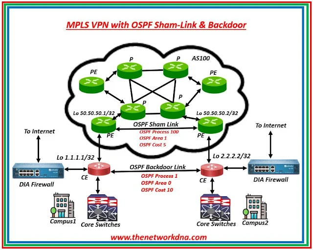 MPLS VPN with OSPF Sham-Link