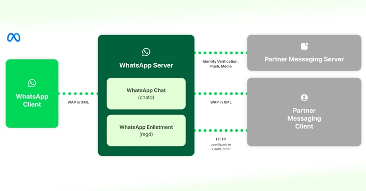 Meta Details WhatsApp and Messenger Interoperability to Comply with EU's DMA Regulations