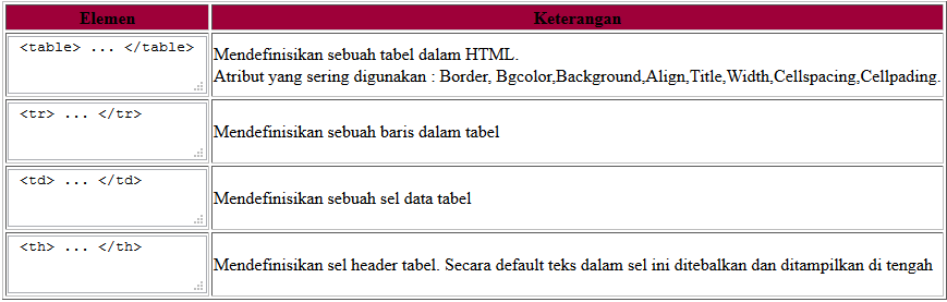 Belajar HTML : Table pada HTML (Dasar, Cellpadding, dan 