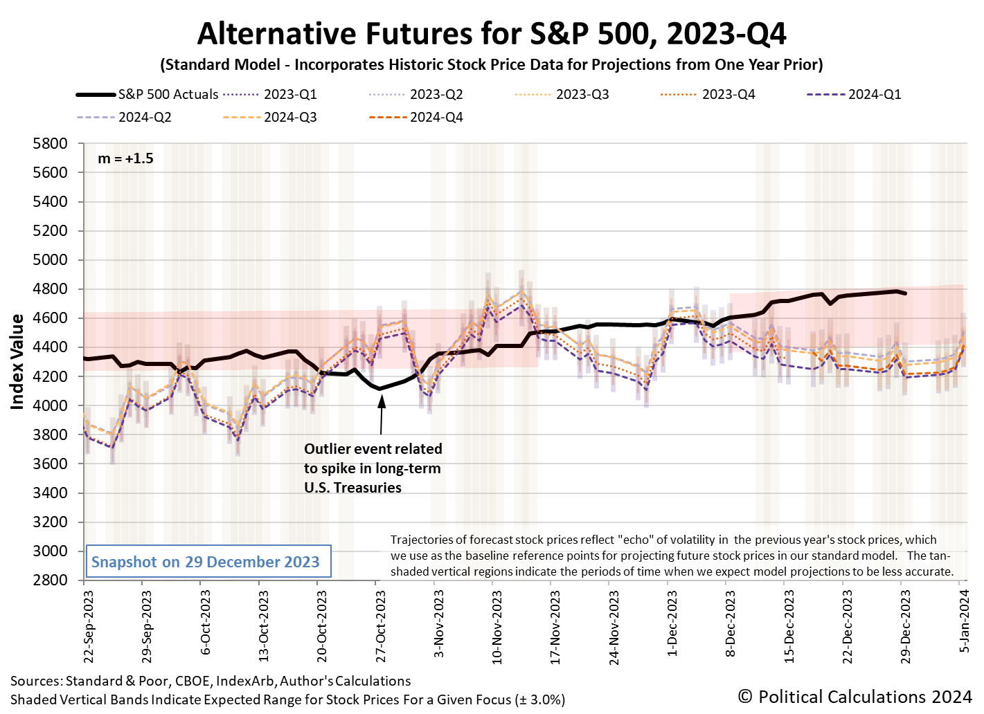 Alternative Futures - S&P 500 - 2023Q4 - Standard Model (m=+1.5 from 9 March 2023) - Snapshot on 29 Dec 2023