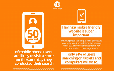 50% of mobile phone users are likely to visit a store on the same day they conducted their search