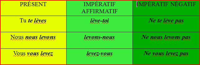 Afbeeldingsresultaat voor l'impératif présent d(un verbe pronominal la négation