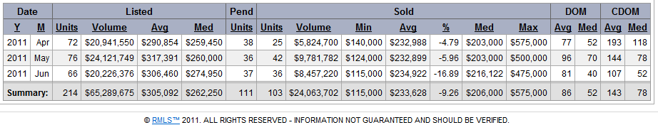 Market Statistics and Trends for Battle Ground June 2011