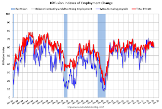 Employment Diffusion Index