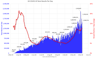 COVID-19 Tests per Day and Percent Positive