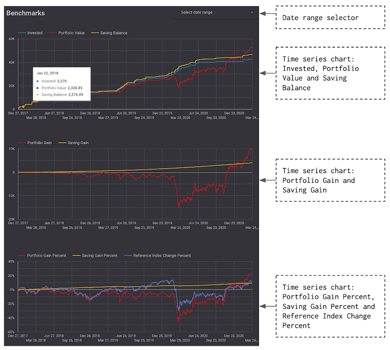 Benchmark a stock investment portfolio with market indexes with Google Sheets and Google Data Studio