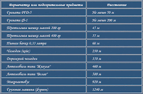 рекомендуемые расстояния удаления и оцепления при обнаружении взрывного устройства или предмета, похожего на взрывное устройство