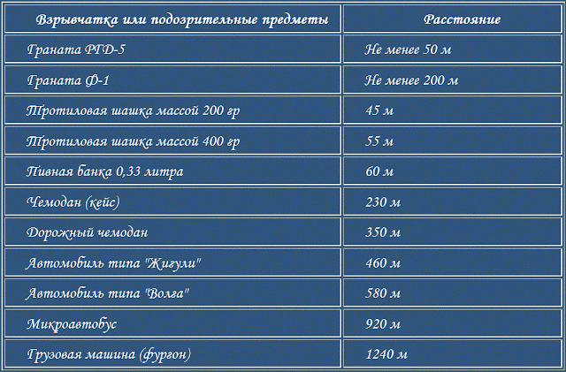 рекомендуемые расстояния удаления и оцепления при обнаружении взрывного устройства или предмета, похожего на взрывное устройство