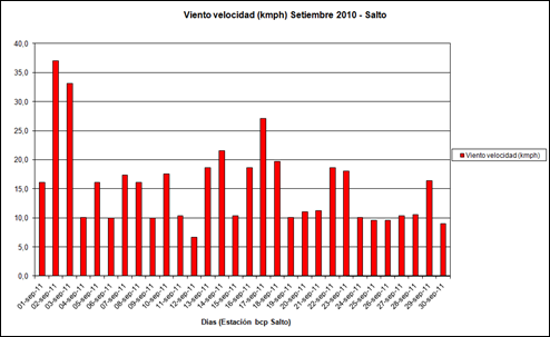 Viento Velocidad (Setiembre 2011)