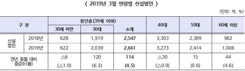 2019년 3월 신설법인은 9,378개 전년 동월 대비 1.6% 증가