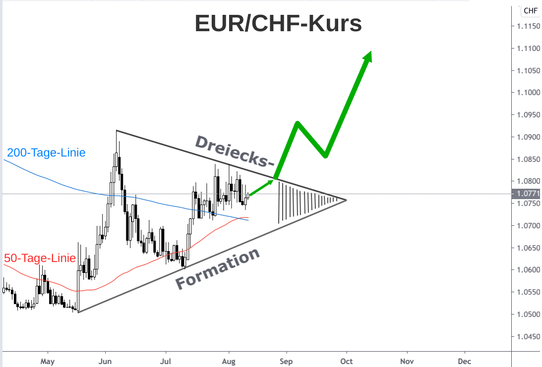 Kerzenchart Euro-Franken-Kurs in Dreieck-Formation zieht es nach oben