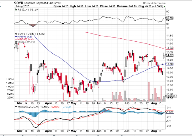 $SOYB