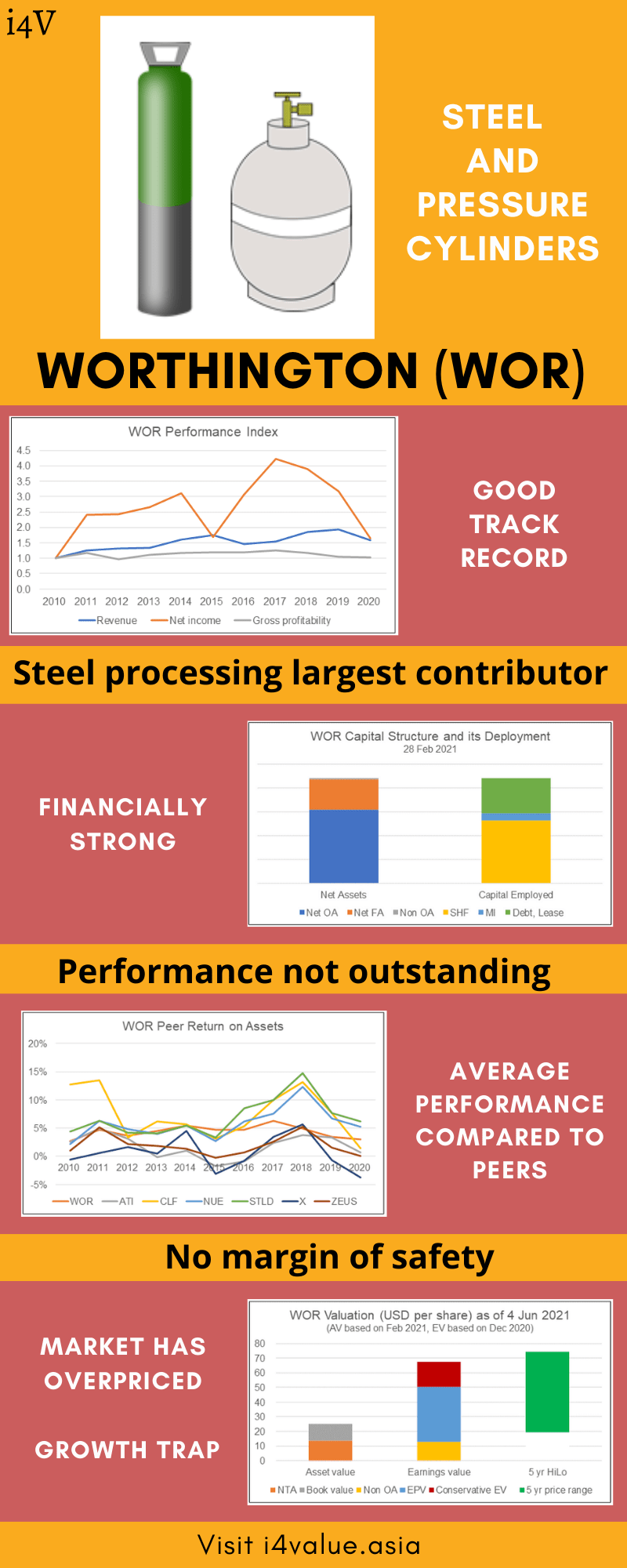 Is Worthington Industries a growth trap?