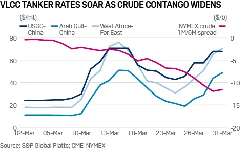 VLCC Tanker Rates Soar as Crude Contango Widens / Source: S&P Global Platts