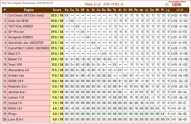 Jurek Chess Engines Rating (Bayes ELO) – new list 15-03-2015