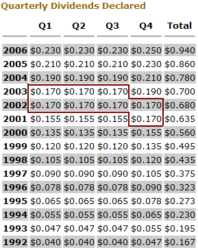 Northern Trust Dividend History