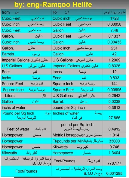 جدول بأهم التحويلات