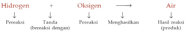  Persamaan reaksi yakni persamaan yang menggambarkan korelasi zat Pintar Pelajaran Pengertian Persamaan Reaksi Kimia, Contoh, Syarat-syarat, Aturan, Koefisien Reaksi