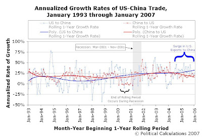 Annualized Growth Rates of US-China Trade, Rolling 1-Year Periods, January 1993 through January 2007