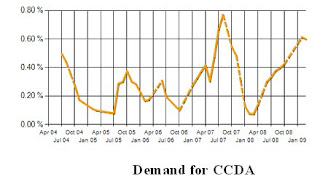 Demand Graph for CCDA