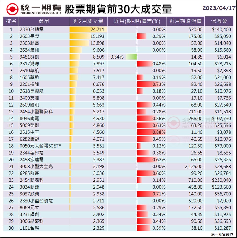 股票期貨(個股期貨)前30大成交量_統一期貨 (台中)