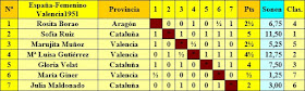 Clasificación final según orden del sorteo inicial del II Campeonato Femenino Individual de España