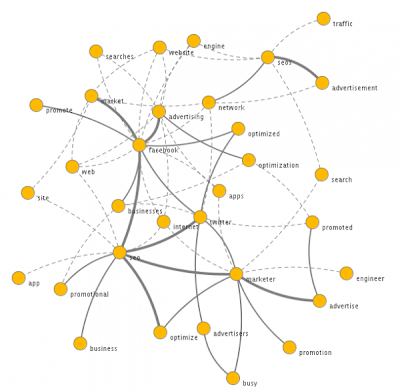 Buzz graph de Sysomos