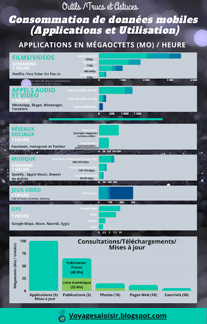 Consommation données mobiles - applications