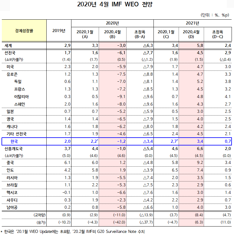 ▲ 2020년 4월 IMF WEO 전망