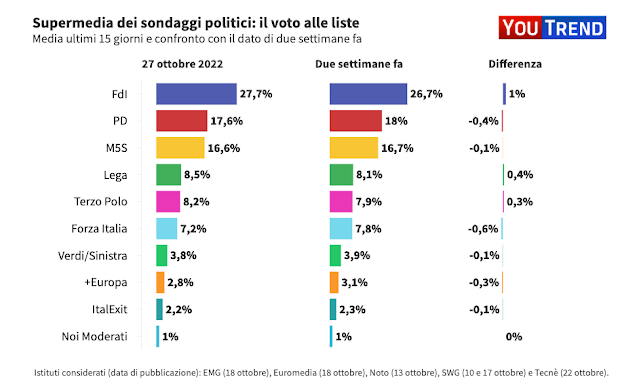 Youtrend supermedia 27 ottorbre sondaggi elettorali