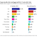 YouTrend/Agi la Supermedia dei sondaggi politico elettorali sulle intenzioni di voto degli italiani al 27 ottobre 2022