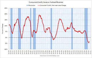 Consumer Credit