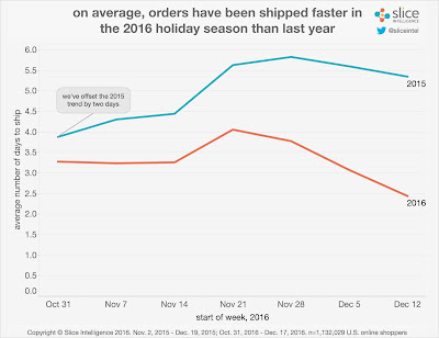 "shipping times have shrunk this holiday season"