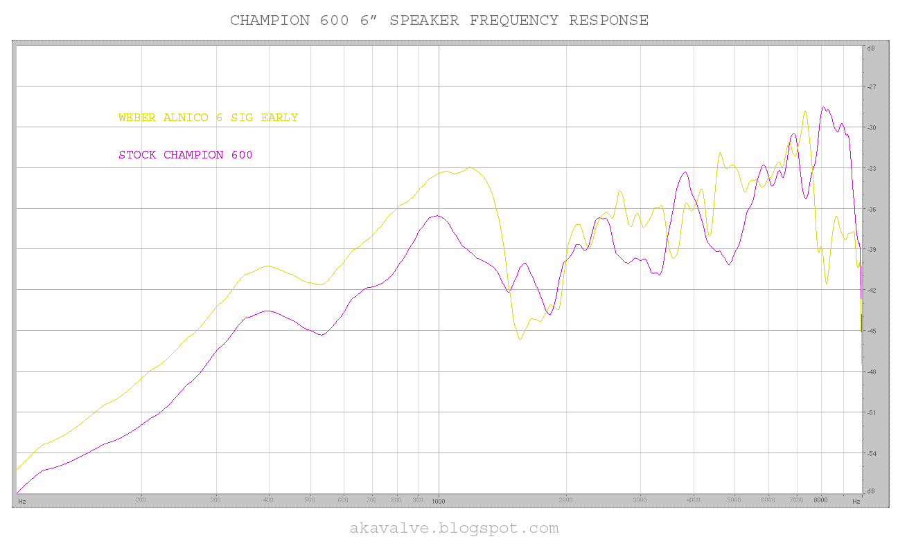 Weber smooth cone early break up alnico compared to the Fender Champion 600 stock speaker