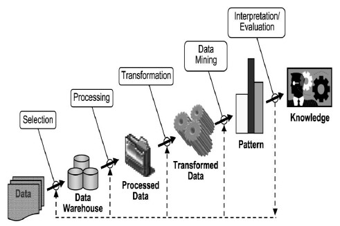 Pengertian Fungsi Proses Dan Tahapan Data Mining Kajianpustaka 