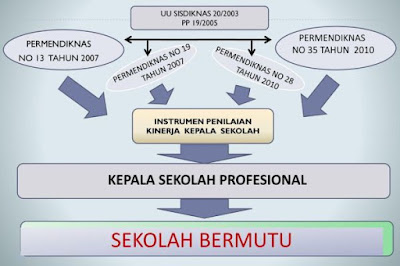  dan formulir penilaian kinerja Kepala Sekolah SD Instrumen & Formulir Penilaian Kepala Sekolah SD