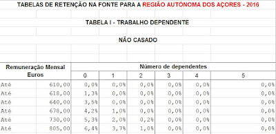 http://info.portaldasfinancas.gov.pt/NR/rdonlyres/7F632867-180C-42AD-BEC1-32891CF09FEB/0/Tabelas_IRS_2016_Acores.xlsx