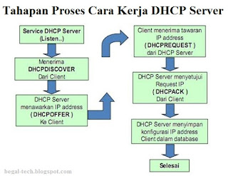 Pengertian Cara Kerja DHCP Server Beserta Fitur dan Manfaat Kerugian
