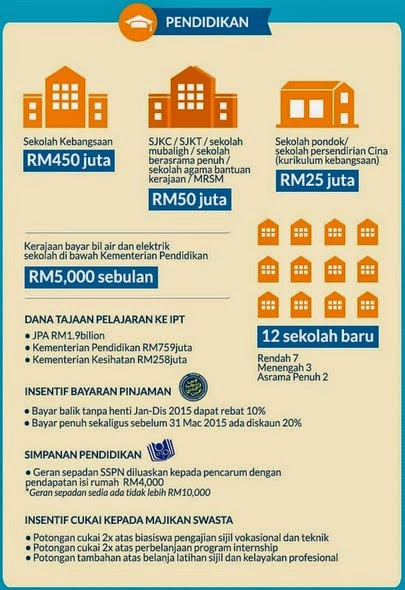 Ringkasan Bajet 2015 ~ Blog Putera Helmei