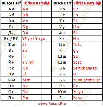 Ucretsiz Rusca Ogrenme Sitesi Ders 1 Rus Kiril Alfabesi