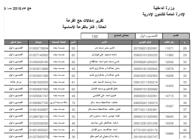 الان نتيجة قرعة الحج بمحافظة الدقهلية 2018 وننشر اسماء 1530 فائز بقرعة الحج