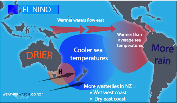 El Niño impacts on Fisheries