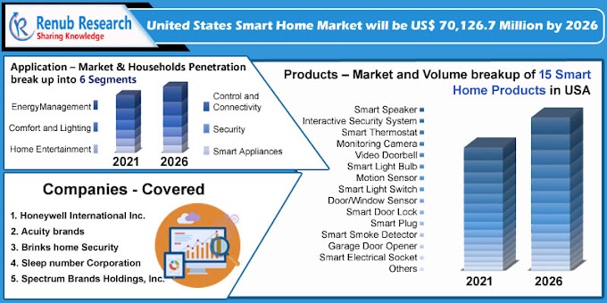 United States Smart Home Market by Application, Companies, Forecast by 2021 - 2026