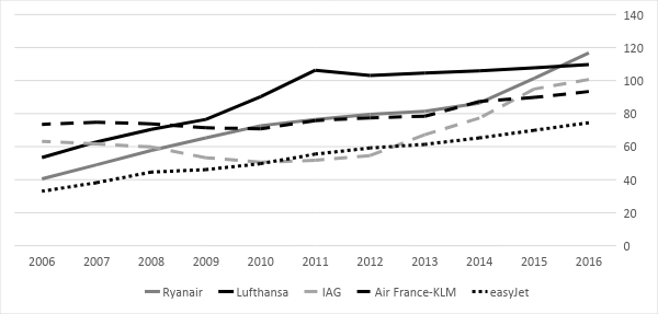 Figure 1. Top European Airlines by Passenger Volume (Eurostat Data)