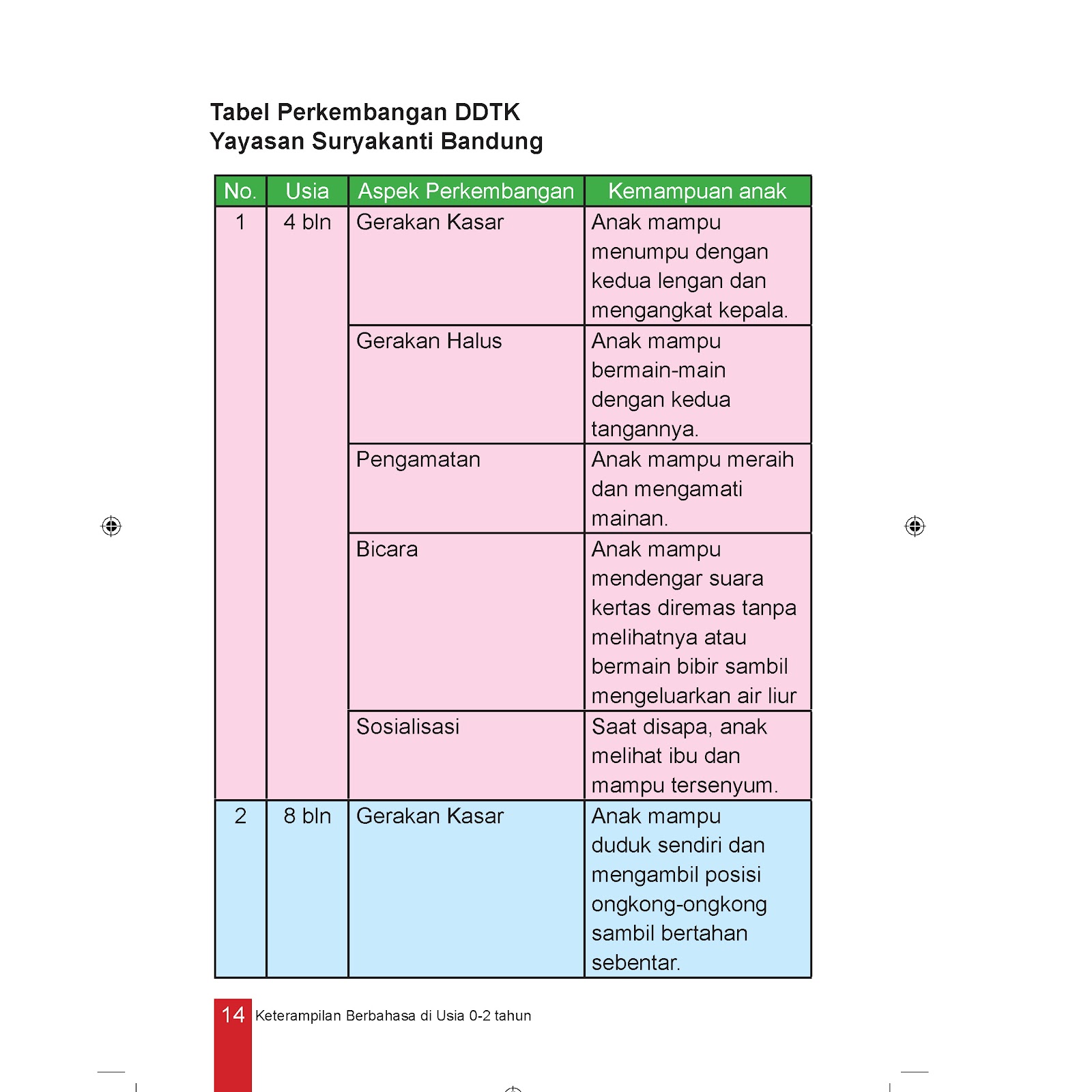 Format Penilaian Ddtk Guru Paud