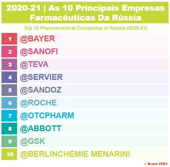 2020-2021 | Rússia - As 10 Principais Empresas Farmacêuticas - Top 10 Pharmaceutical Companies in Russia